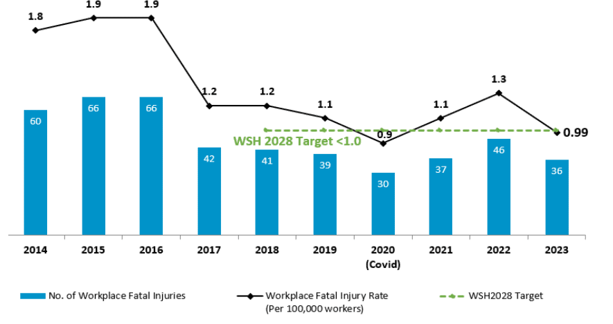 Number and rate of workplace fatal injuries, 2014-2023
