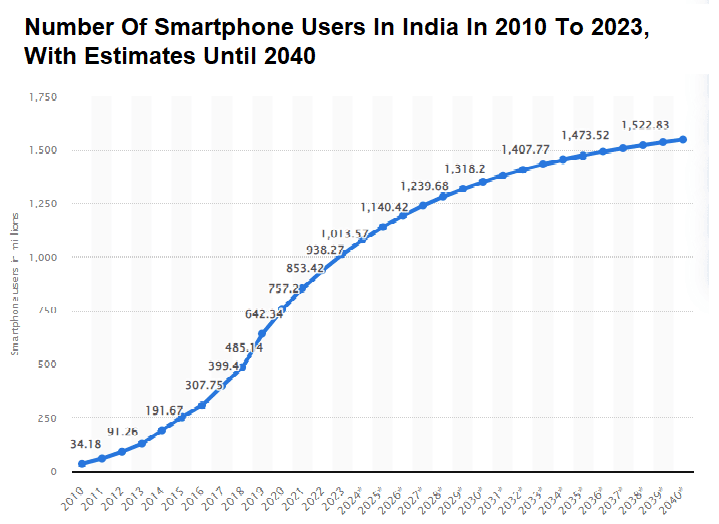 Number-of-smartphone-users-in-India-in-2010-to-2023-with-estimates-until-2040