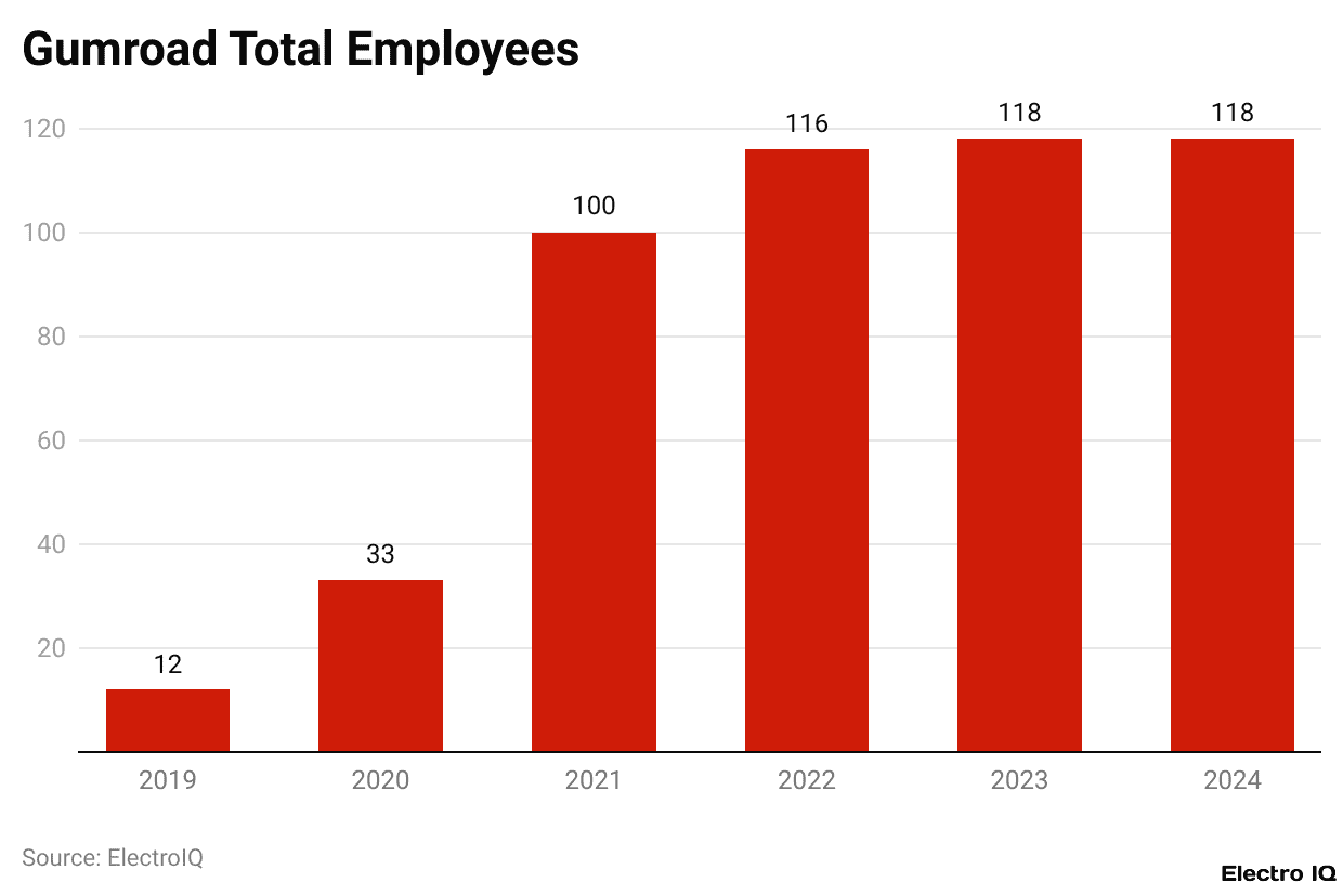 Gumroad Total Employees