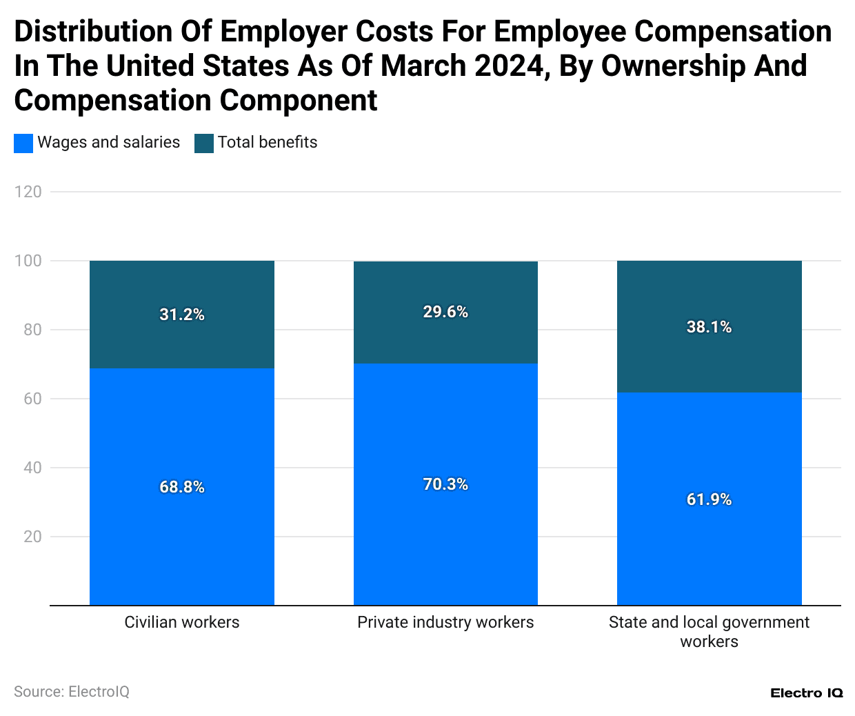 distribution-of-employer-costs-for-employee-compensation-in-the-united-states-as-of-march-2024-by-ownership-and-compensation-component