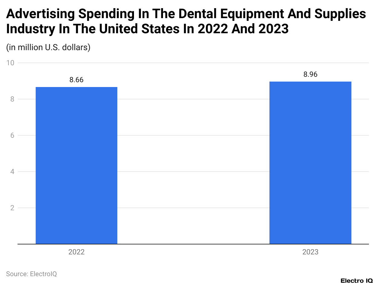 Advertising Spending In The Dental Equipment And Supplies Industry In The United States In 2022 And 2023