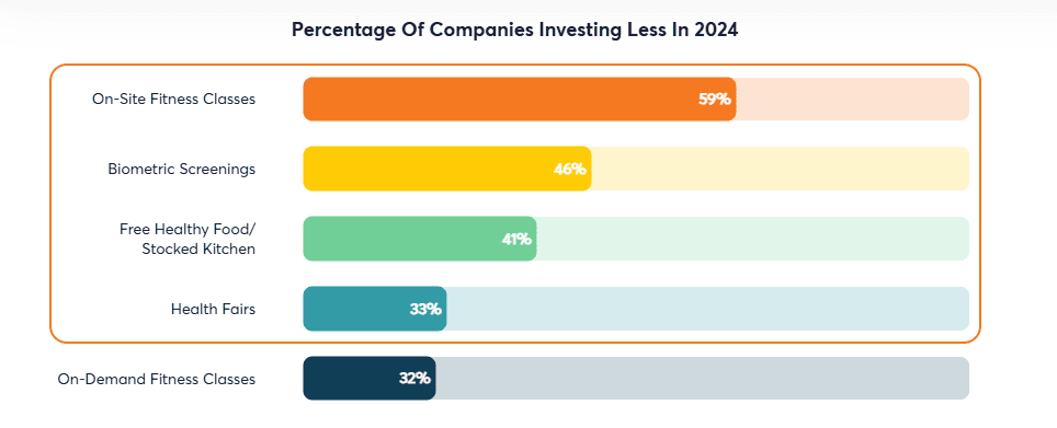 Percentage-Of-Companies-Investing-Less-In-2024