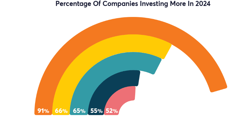 Percentage-of-Companies-Investing-More-In-2024