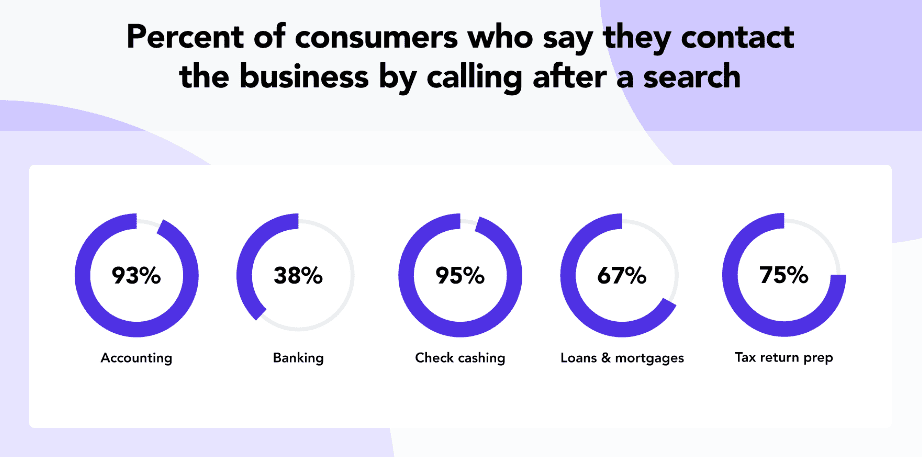 Percentage-of-consumers-who-say-they-contact-the-business-by-calling-after-a-search