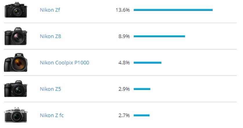 Popular Nikon Product Statistics