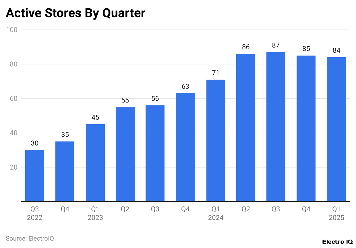 Active Stores By Quarter