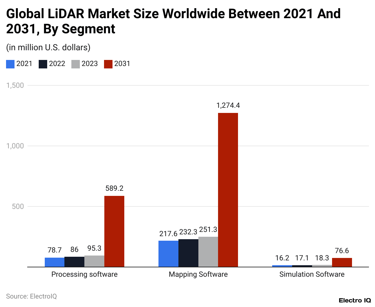 Global LiDAR Market Size Worldwide Between 2021 And 2031, By Segment