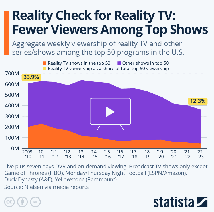  Reality-check-for-reality-TV-Fewer-viewer-among-top-shows