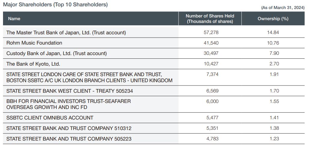 Rohm Top Shareholders
