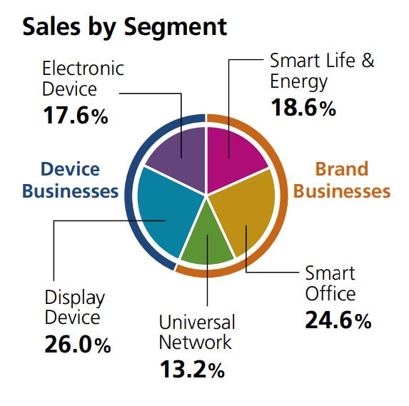 Sales By Segment