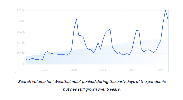Search-volume-for-Wealthsimple-peaked-during-the-early-days-of-the-pandemic-but-has-still-grown-over-5-years