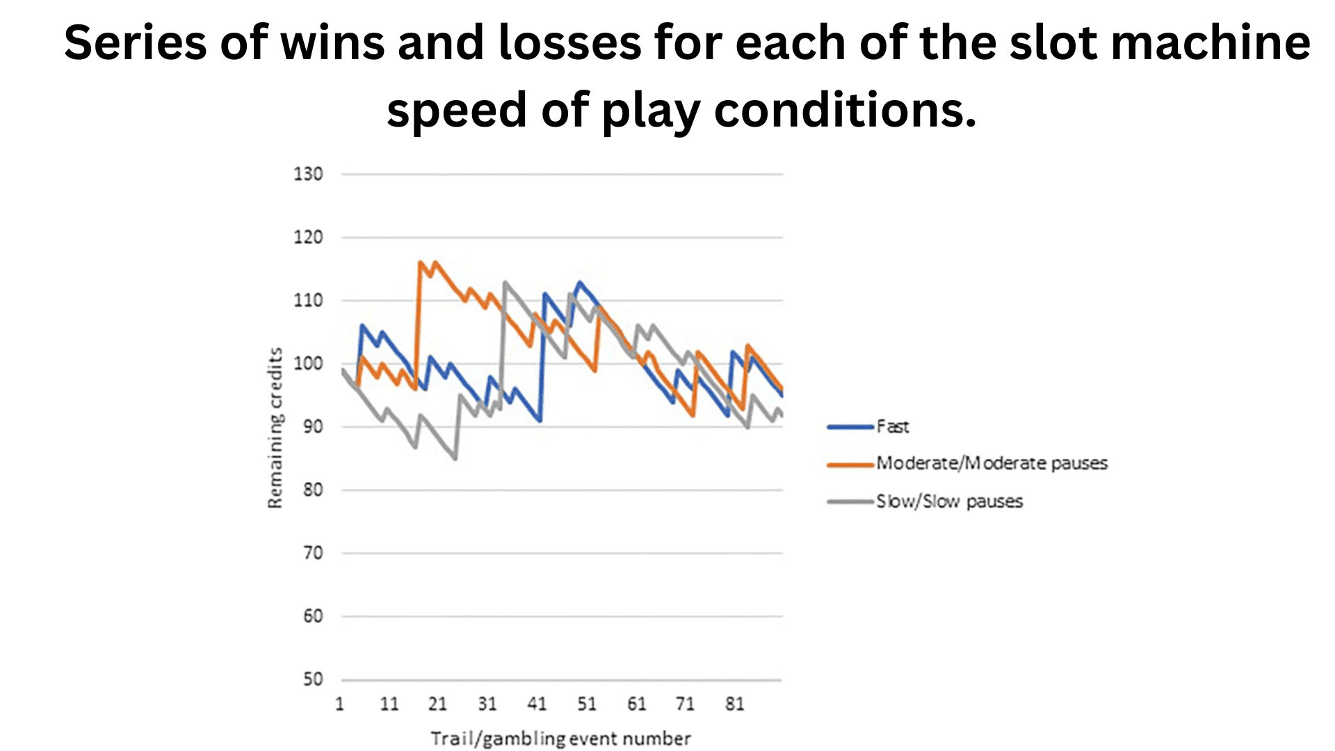 Series-of-wins-and-losses-for-each-of-the-slot-machine-speed-of-play-conditions