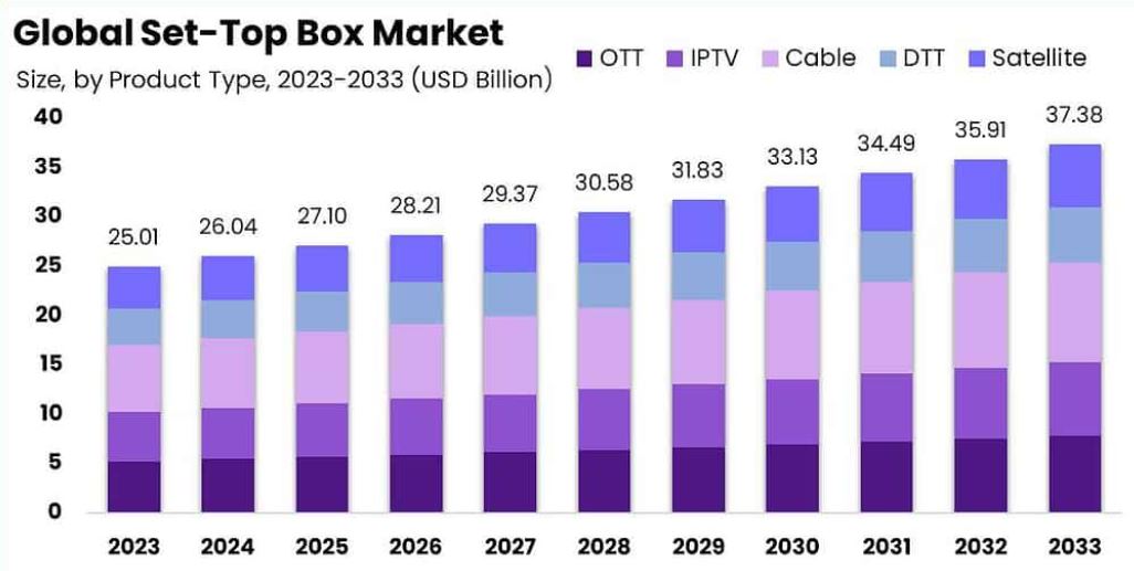 Set Top Box Market Size