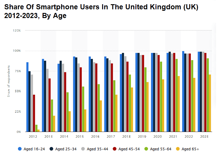 Share-of-smartphone-users-in-the-United-Kingdom-UK-2012-2023-by-age