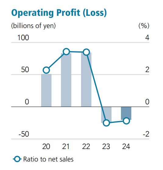 Sharp Operating Profit