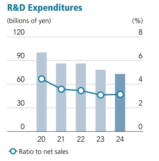 Sharp R&D Expenditures