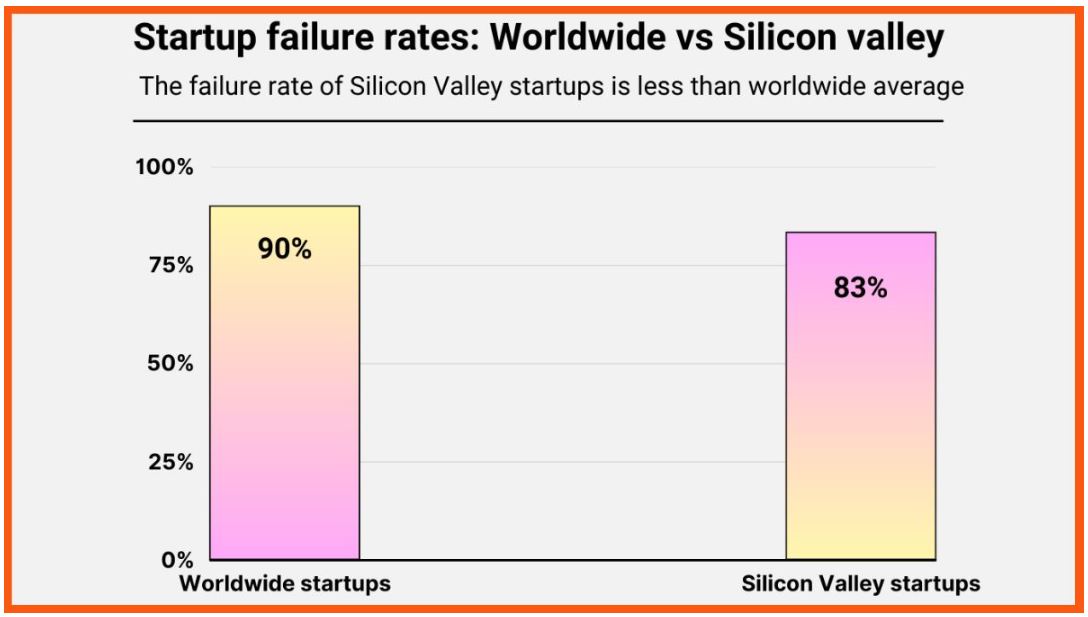 Silicon Valley Startup Failure Rate