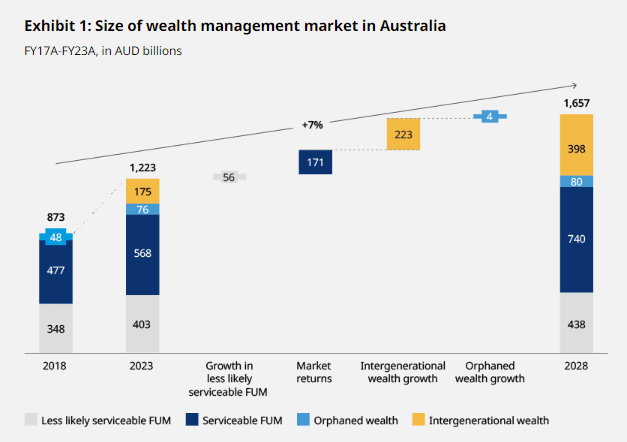 Size-of-wealth-management-market-in-Australia