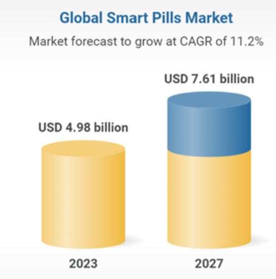 Smart Pills Market Size