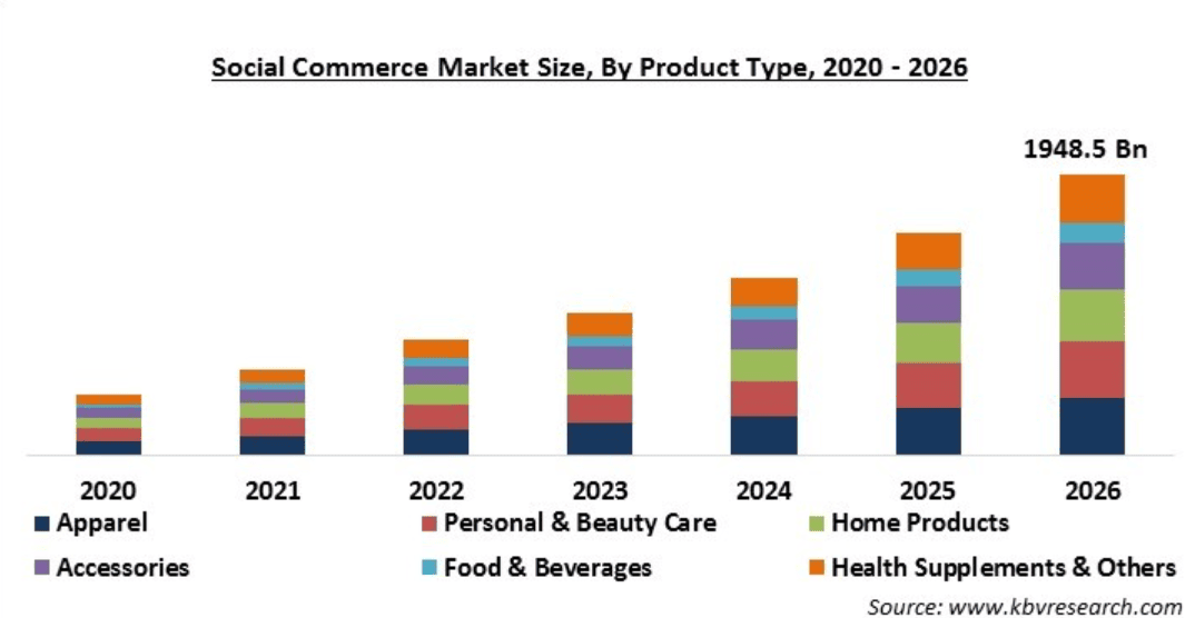 Social-commerce-market-size-By-product-type-2020-2026