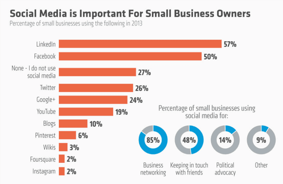 Social-media-is-important-for-small-business-owners