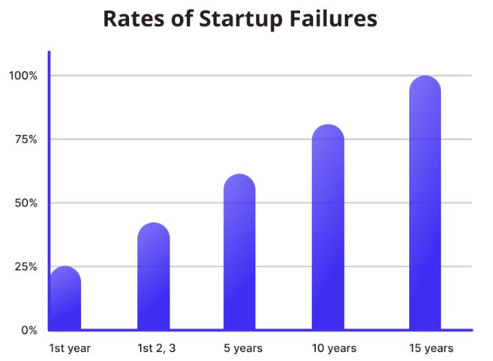 Startup Failure Rates