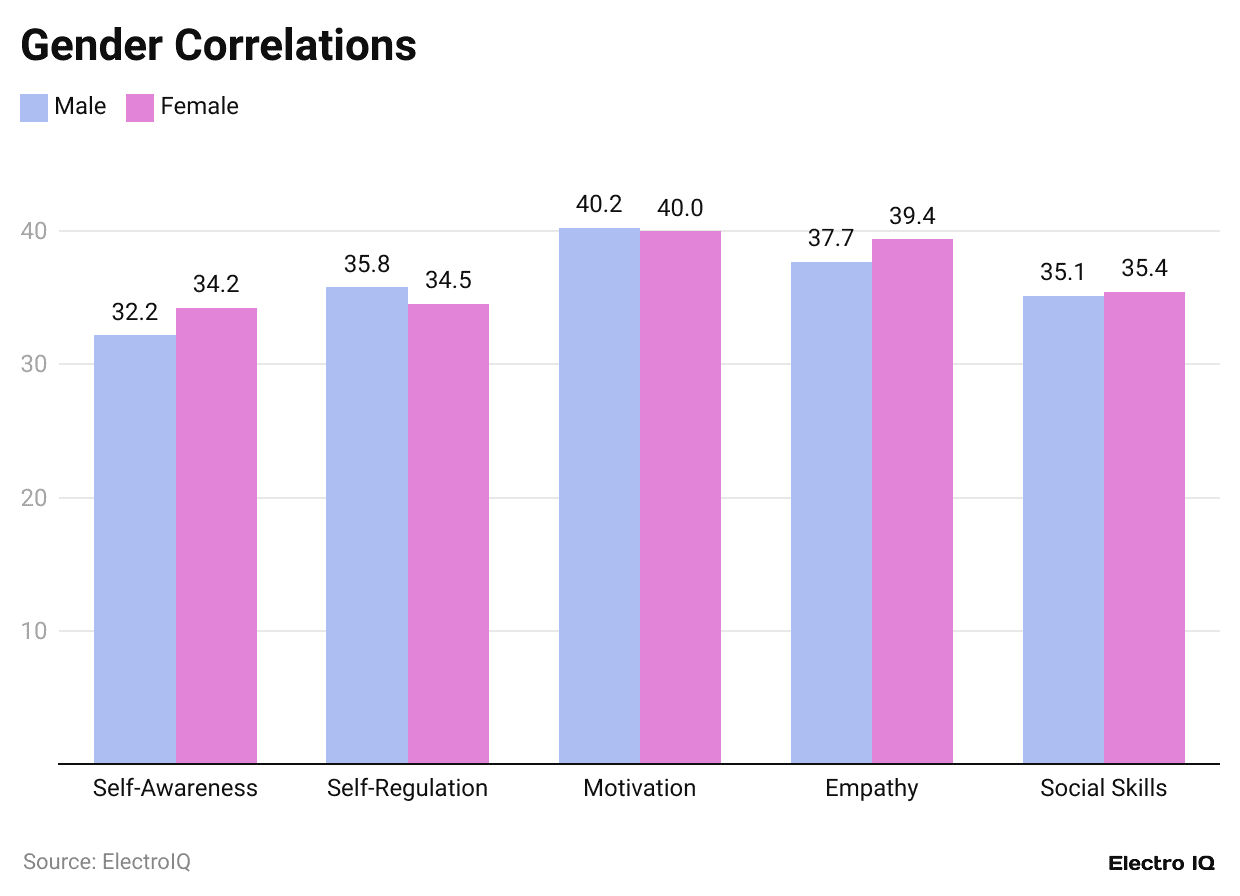 gender-correlations