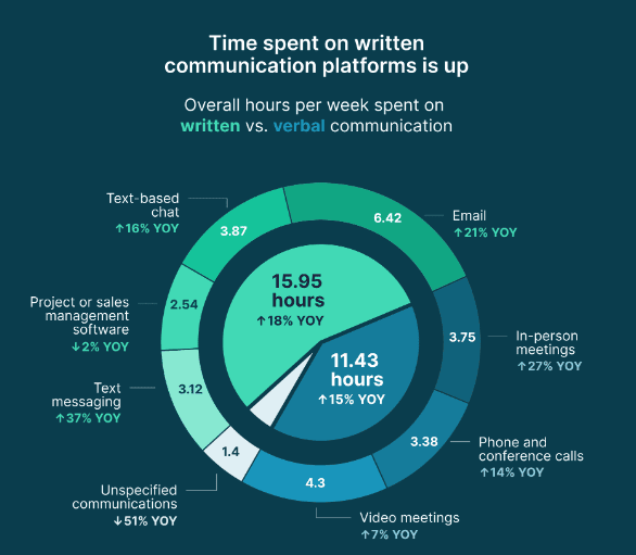 Time-spent-on-written-communication-platforms-is-up.