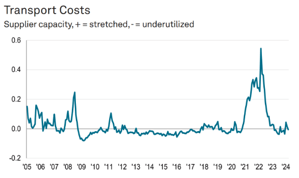 Transport-cost