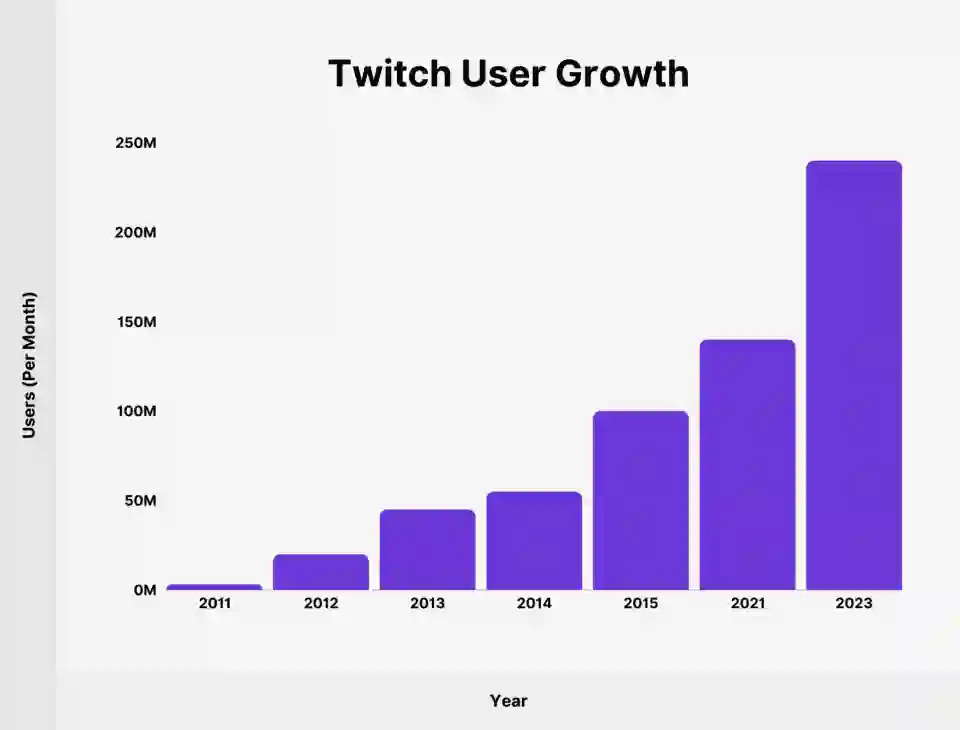 Twitch User Growth