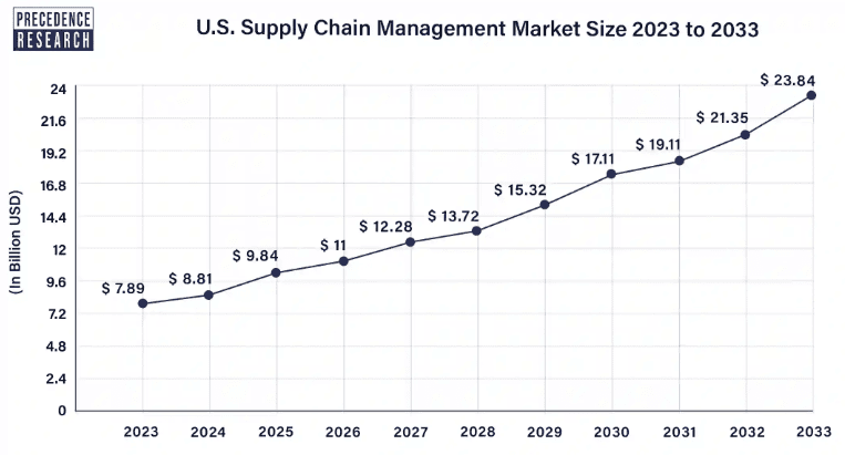 U.S.-supply-chain-management-market-size