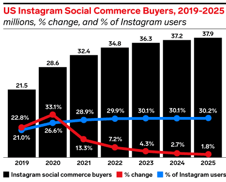 US-Instagram-social-commerce-buyers-2019-2025