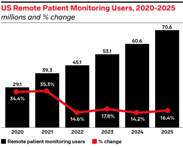  US-Remote-patient-monitoring-users2020-2025