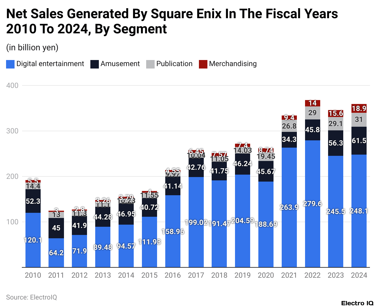 Net Sales Generated By Square Enix In The Fiscal Years 2010 To 2024, By Segment