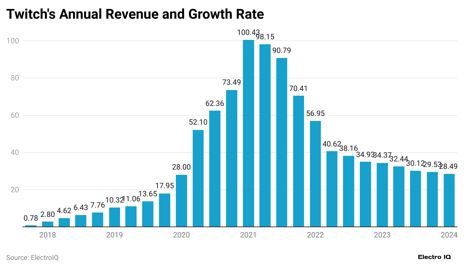 twitch-s-annual-revenue-and-growth-rate