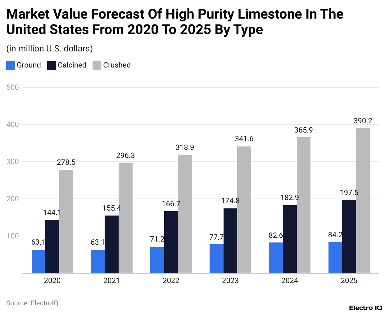 Market Value Forecast Of High Purity Limestone In The United States From 2020 To 2025 By Type