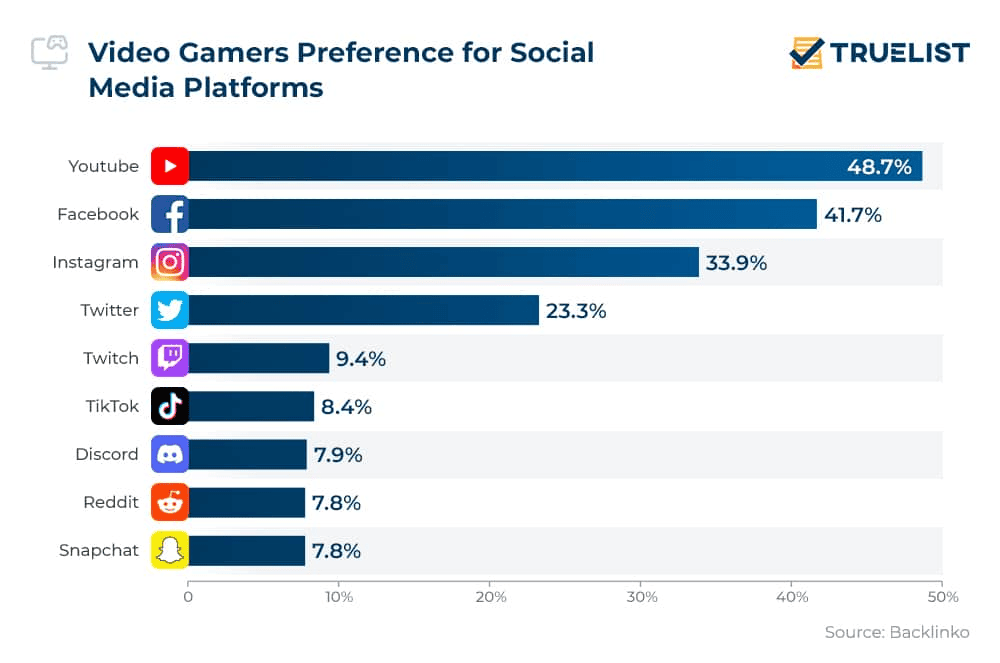  Video-Gamers-Preference-for-Social-Media-Platform