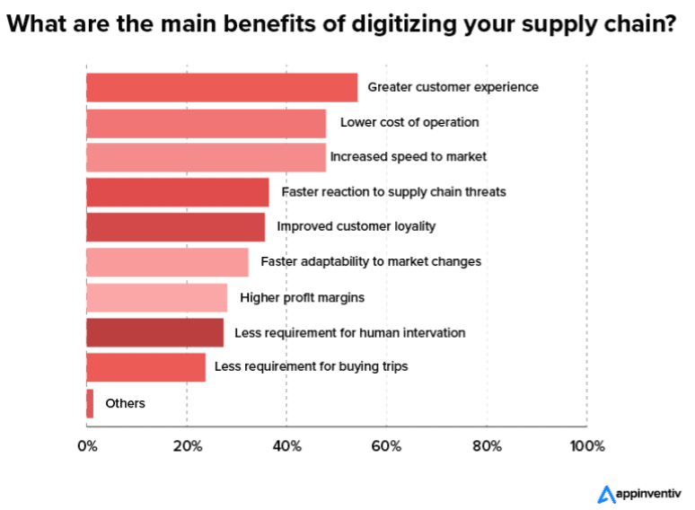 What-are-the-main-benefits-of-digitizing-your-supply-chain