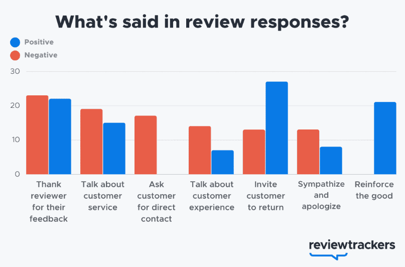 Whats-said-in-review-responses