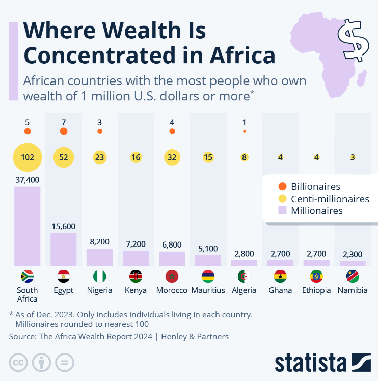 Where-Wealth-Is-Concentrated-In-Africa