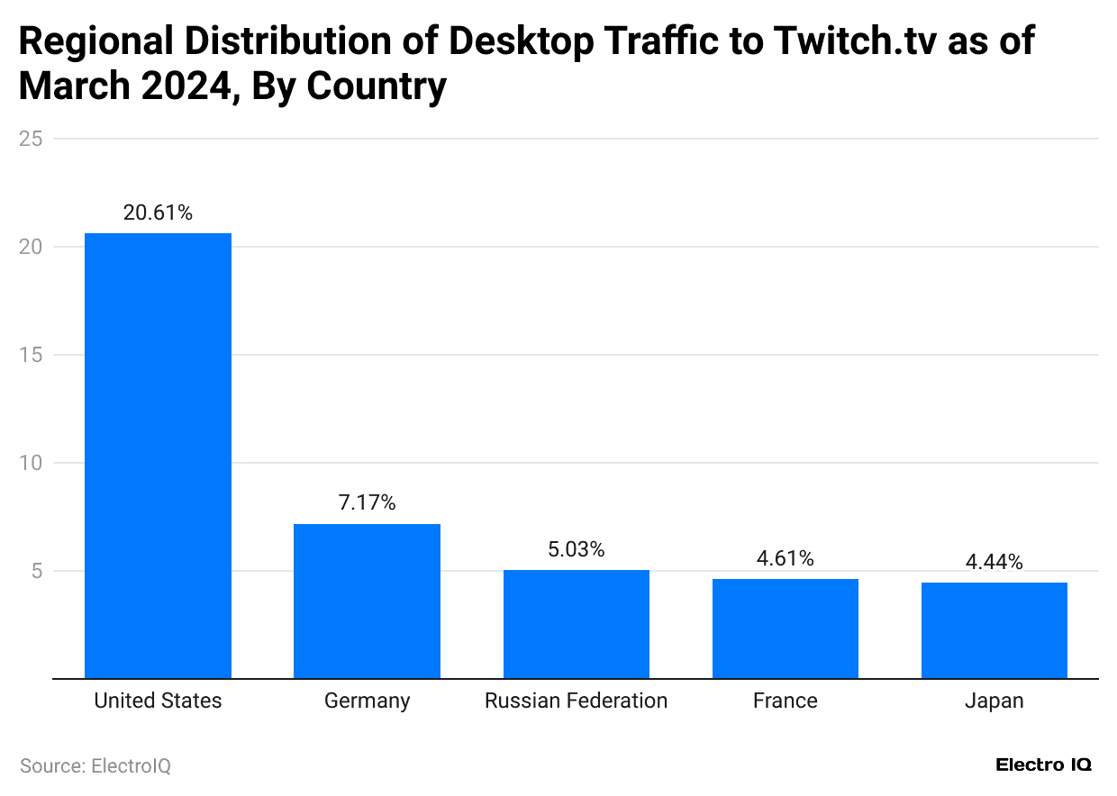 -regional-distribution-of-desktop-traffic-to-twitch-tv-as-of-march-2024-by-country