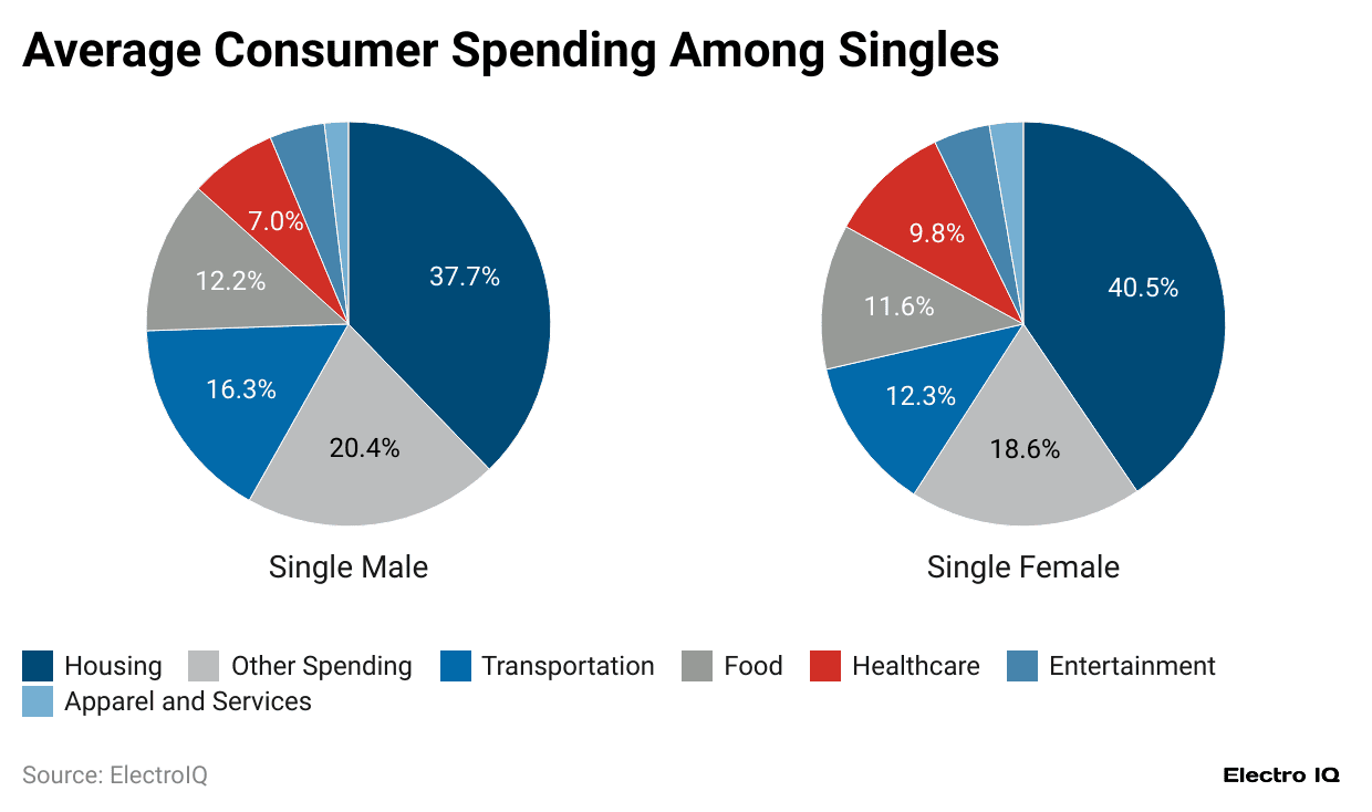 -average-consumer-spending-among-singles