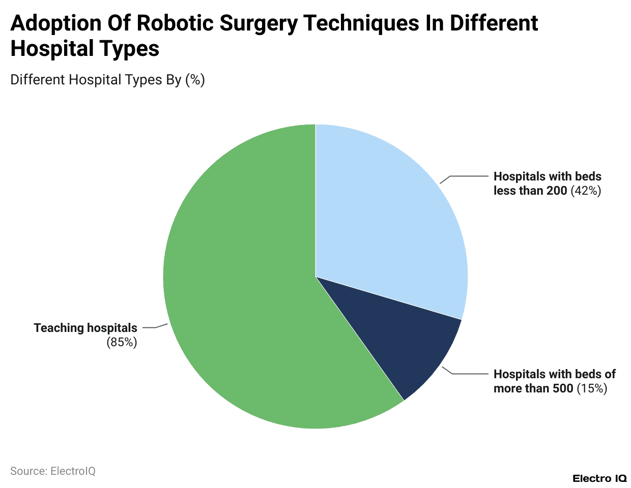 Adoption Of Robotic Surgery Techniques In Different Hospital Types