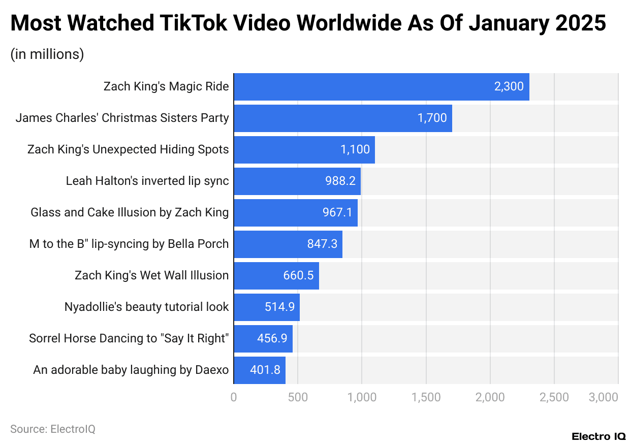 Most Watched TikTok Video Worldwide As Of January 2025