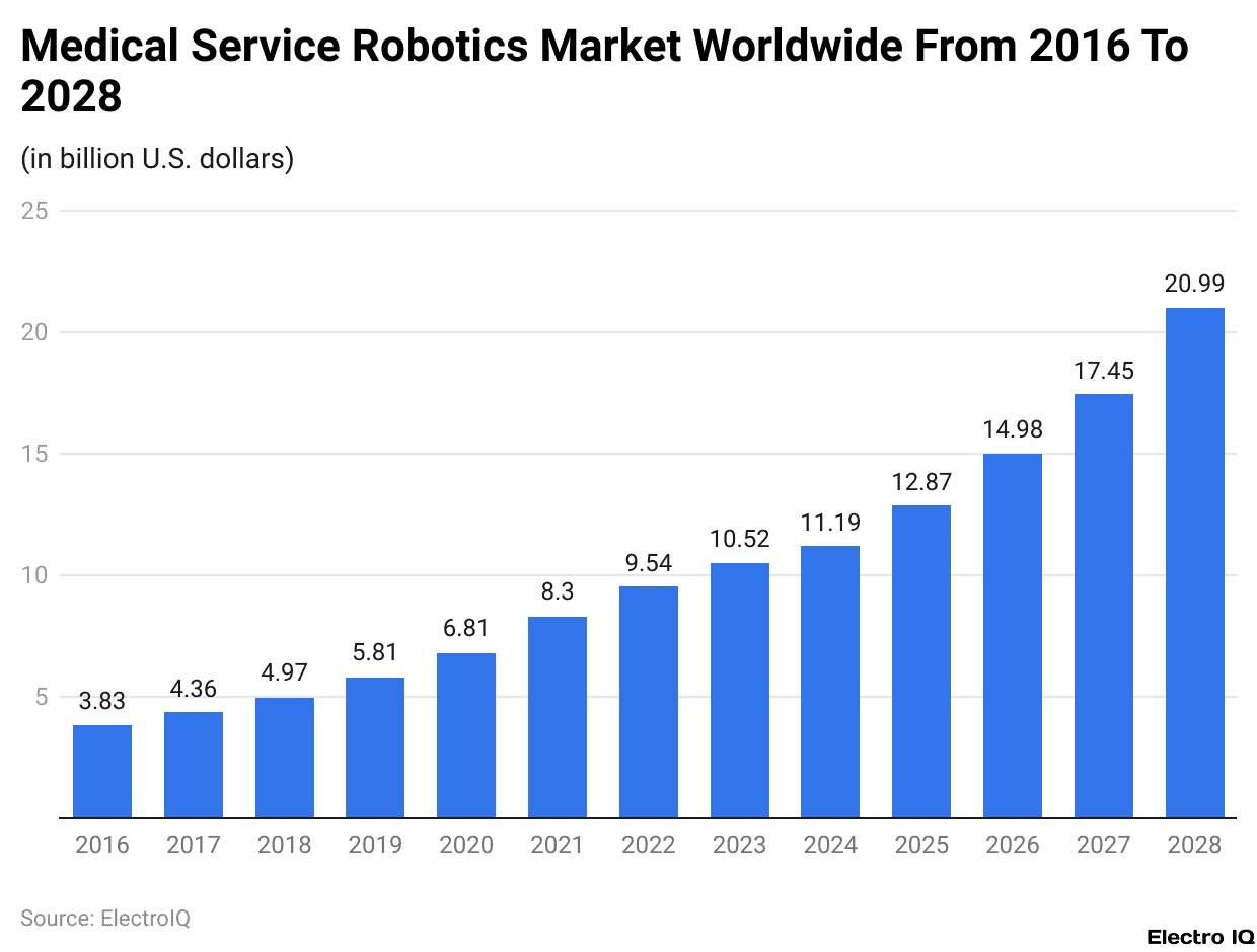 Medical Service Robotics Market Worldwide From 2016 To 2028