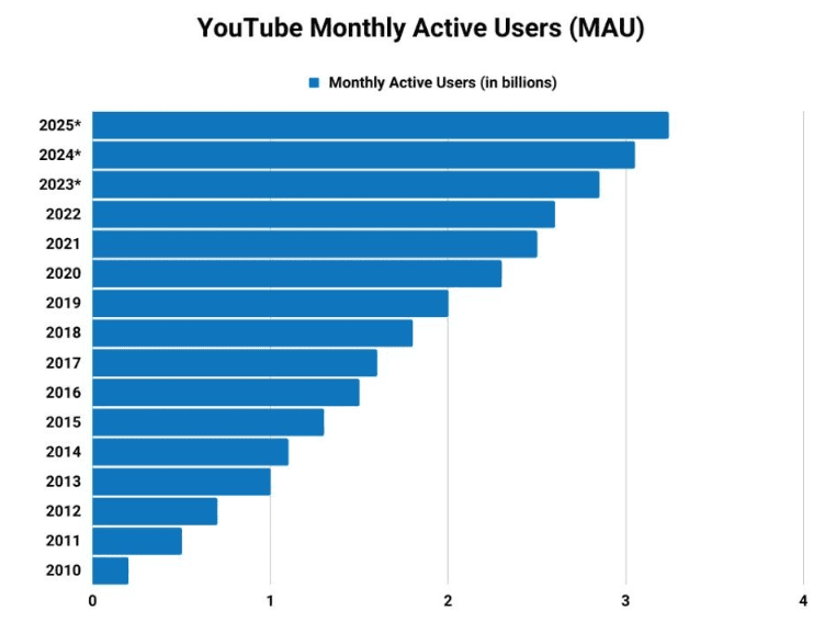Youtube monthly active users