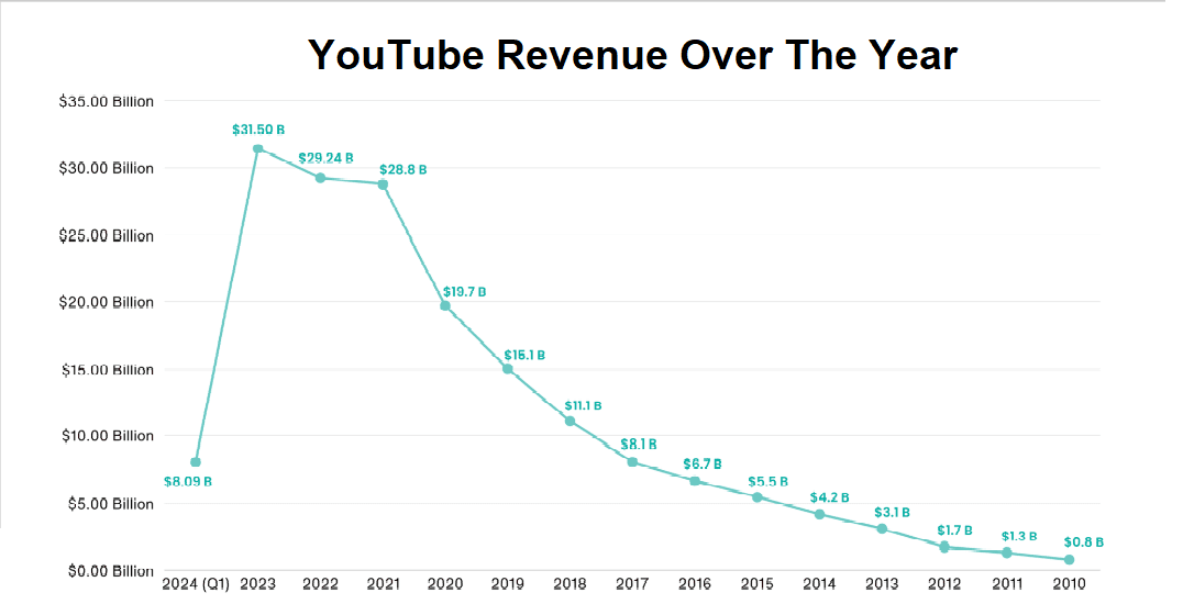Youtube revenue over the year