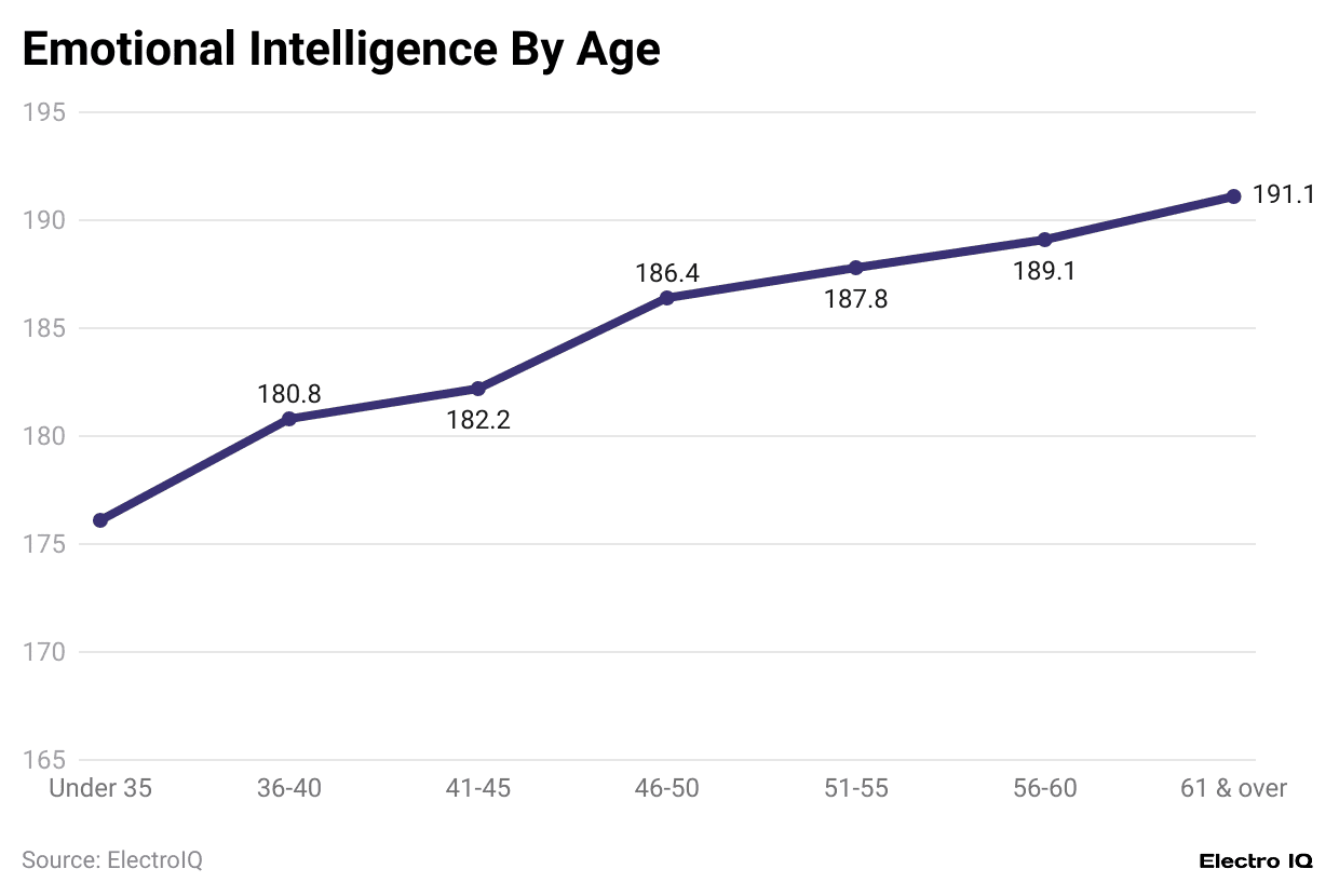 emotional-intelligence-by-age