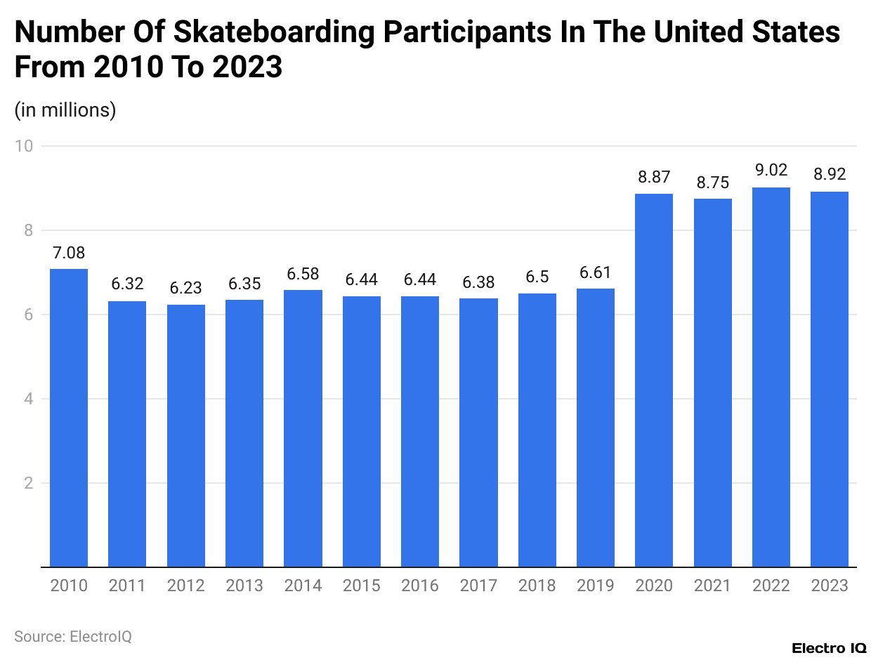 Number Of Skateboarding Participants In The United States From 2010 To 2023