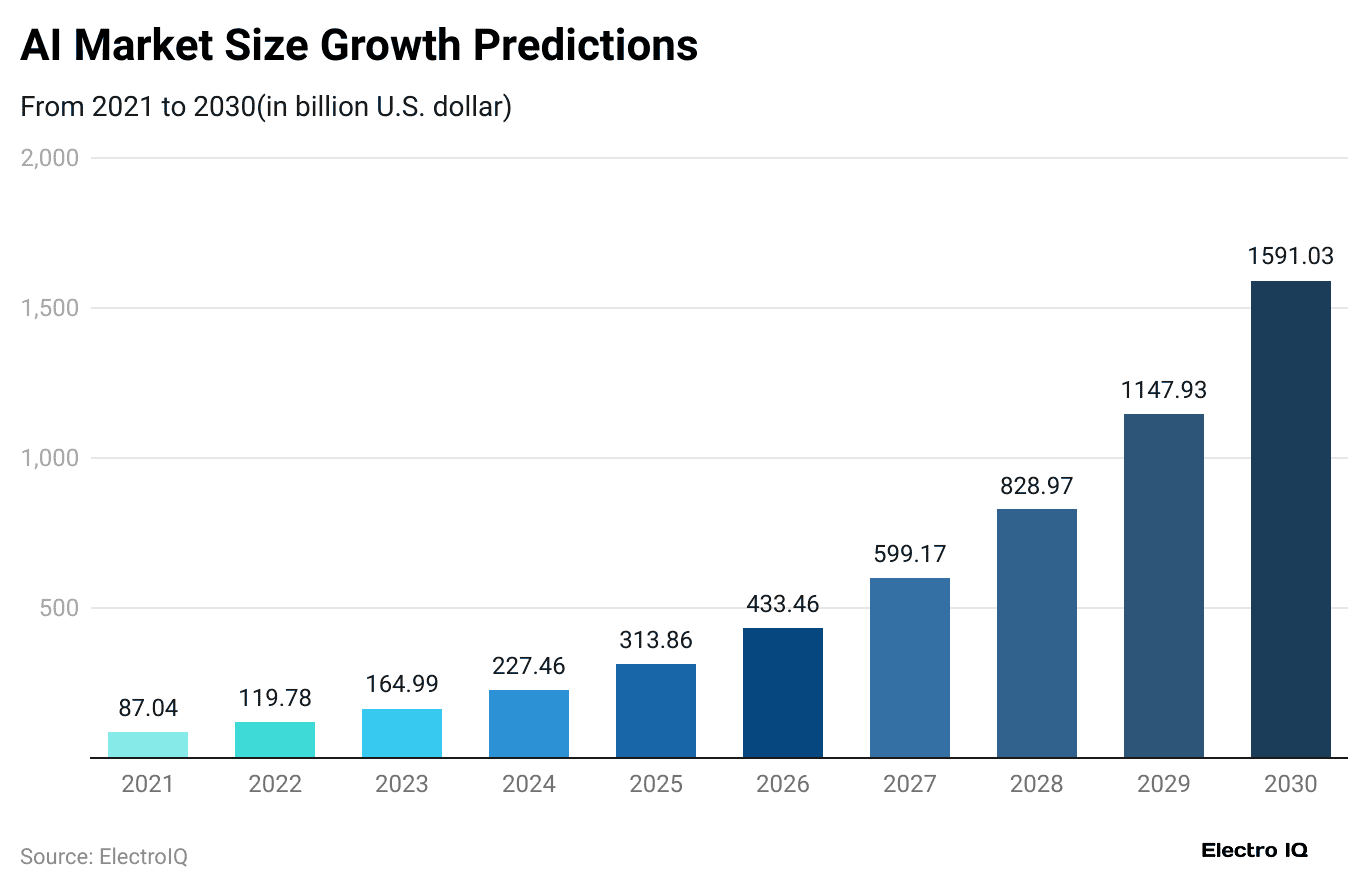 ai-market-size-growth-predictions